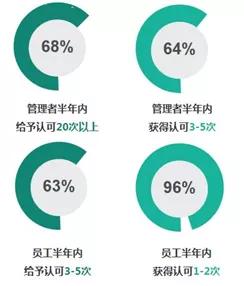 微認可積分管理 厚通咨詢員工激勵 360度認可,任重道遠