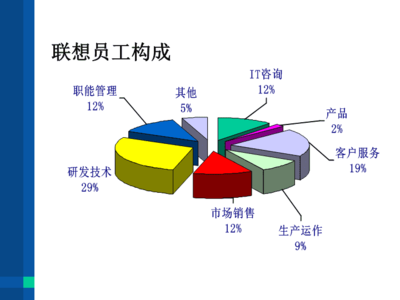 聯(lián)想集團(tuán)的人力資源管理與實(shí)踐.ppt